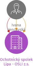 Ochotnický spolek Lípa - OSLI z.s., IČO: 22743260: vizualizace vztahů osob a společností