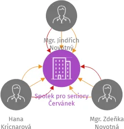 Spolek pro seniory Červánek, IČO: 22743472: vizualizace vztahů osob a společností