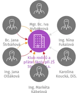 Klub rodičů a přátel školy při ZŠ Strančice, z.s., IČO: 22741119: vizualizace vztahů osob a společností