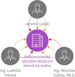 Českomoravské sdružení létajících jelenů na svahu, z.s., IČO: 22741437: vizualizace vztahů osob a společností