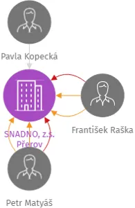 SNADNO, z.s. Přerov, IČO: 22743812: vizualizace vztahů osob a společností