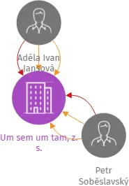 Um sem um tam, z. s., IČO: 22740783: vizualizace vztahů osob a společností