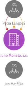 Juno Moneta, z.s., IČO: 22741461: vizualizace vztahů osob a společností