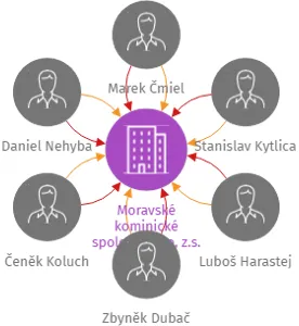 Moravské kominické společenstvo, z.s., IČO: 22743677: vizualizace vztahů osob a společností