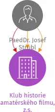 Klub historie amatérského filmu, z.s., IČO: 22741691: vizualizace vztahů osob a společností