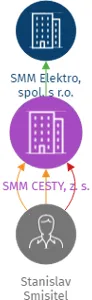 SMM CESTY, z. s., IČO: 22742808: vizualizace vztahů osob a společností