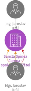 Sancta Spinea Corona - společnost přátel Zlaté Koruny, z.s., IČO: 22743936: vizualizace vztahů osob a společností