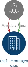 Ústí - Montagen s.r.o., IČO: 22792449: vizualizace vztahů osob a společností