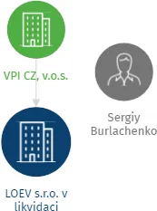 LOEV s.r.o. v likvidaci, IČO: 22774467: vizualizace vztahů osob a společností