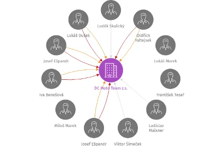 DC Moto Team z.s., IČO: 22716424: vizualizace vztahů osob a společností