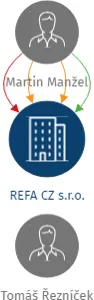 REFA CZ s.r.o., IČO: 22793607: vizualizace vztahů osob a společností