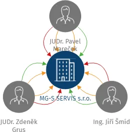 MG-S SERVIS s.r.o., IČO: 22793445: vizualizace vztahů osob a společností