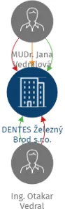 DENTES Železný Brod s.r.o., IČO: 22793348: vizualizace vztahů osob a společností