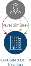 VAKOSIM s.r.o. - v likvidaci, IČO: 22793429: vizualizace vztahů osob a společností