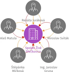 Spolek Živé Přečkovice, IČO: 22716211: vizualizace vztahů osob a společností