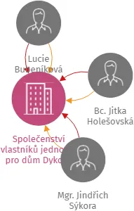 Společenství vlastníků jednotek pro dům Dykova 2035/22, Litoměřice, IČO: 22774084: vizualizace vztahů osob a společností