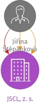 JSCL, z. s., IČO: 22715134: vizualizace vztahů osob a společností