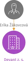 Devant z. s., IČO: 22714251: vizualizace vztahů osob a společností