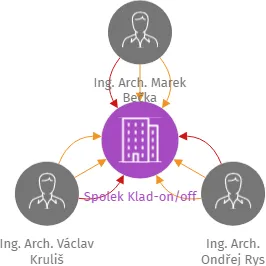 Spolek Klad-on/off, IČO: 22714138: vizualizace vztahů osob a společností