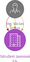 Sdružení Javorová z.s., IČO: 22714367: vizualizace vztahů osob a společností