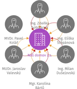Náš domov z.s., IČO: 22714961: vizualizace vztahů osob a společností