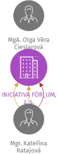 INICIATIVA FÓR_UM, z. s., IČO: 22714324: vizualizace vztahů osob a společností