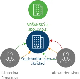 Vizualizace vztahů osob a společností - Soulcomfort s.r.o. v likvidaci