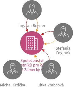 Společenství vlastníků pro dům 1403 Zámecký vrch Liberec, IČO: 22795731: vizualizace vztahů osob a společností