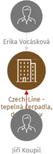 Czech-Line - tepelná čerpadla, družstvo, v likvidaci, IČO: 22795073: vizualizace vztahů osob a společností