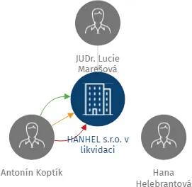 HANHEL s.r.o. v likvidaci, IČO: 22795324: vizualizace vztahů osob a společností