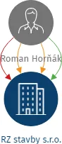 RZ stavby s.r.o., IČO: 22795693: vizualizace vztahů osob a společností