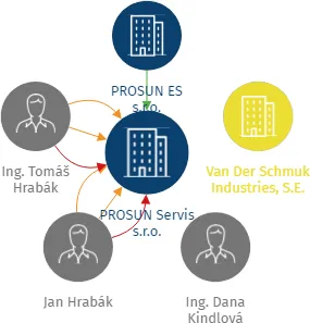 PROSUN Servis s.r.o., IČO: 22794191: vizualizace vztahů osob a společností