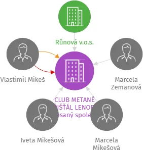 CLUB METANÉ KŘIŠŤÁL LENORA, zapsaný spolek v likvidaci, IČO: 22710451: vizualizace vztahů osob a společností