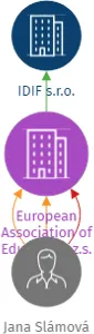 European Association of Education, z.s., IČO: 22713191: vizualizace vztahů osob a společností