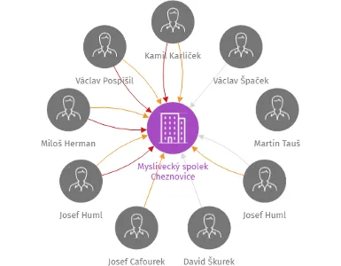 Myslivecký spolek Cheznovice, IČO: 22713247: vizualizace vztahů osob a společností
