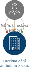 Lacrima oční ambulance s.r.o., IČO: 22796738: vizualizace vztahů osob a společností
