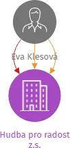 Hudba pro radost z.s., IČO: 22712895: vizualizace vztahů osob a společností