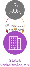 Statek Vrcholtovice, z.s., IČO: 22713620: vizualizace vztahů osob a společností