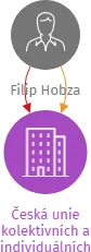 Česká unie kolektivních a individuálních sportů z.s., IČO: 22711791: vizualizace vztahů osob a společností