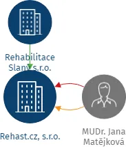 Rehast.cz, s.r.o., IČO: 22796762: vizualizace vztahů osob a společností