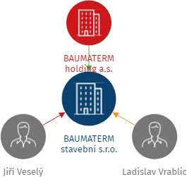 BAUMATERM stavební s.r.o., IČO: 22797793: vizualizace vztahů osob a společností