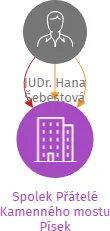 Spolek Přátelé Kamenného mostu Písek, IČO: 22711287: vizualizace vztahů osob a společností
