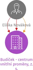 Budíček - centrum vnitřní proměny, z. s., IČO: 22710477: vizualizace vztahů osob a společností