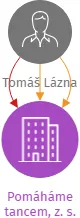 Pomáháme tancem, z. s., IČO: 22711929: vizualizace vztahů osob a společností