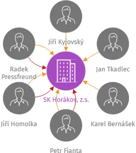 SK Horákov, z.s., IČO: 22712666: vizualizace vztahů osob a společností
