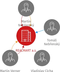 REALMART a.s., IČO: 22798706: vizualizace vztahů osob a společností