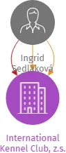 International Kennel Club, z.s., IČO: 22710426: vizualizace vztahů osob a společností