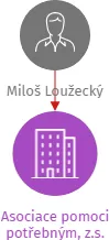 Asociace pomoci potřebným, z.s., IČO: 22713166: vizualizace vztahů osob a společností