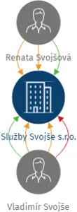 Služby Svojše s.r.o., IČO: 22796797: vizualizace vztahů osob a společností
