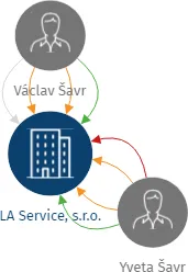 LA Service, s.r.o., IČO: 22798447: vizualizace vztahů osob a společností